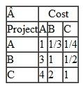 Rockingham Systems is considering three R D projects it has identified as A, B, and C. Rockingham is not sure it will undertake all three projects, so it wants to rank them in terms of preferability. Rockingham will use three criteria to rank the projects-profit potential, probability of success, and cost. Following are Rockingham's pairwise comparisons for the projects for each of the three criteria and for the criteria: Rank the projects for Rockingham Systems by using AHP.