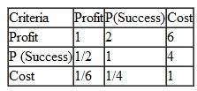 Rockingham Systems is considering three R D projects it has identified as A, B, and C. Rockingham is not sure it will undertake all three projects, so it wants to rank them in terms of preferability. Rockingham will use three criteria to rank the projects-profit potential, probability of success, and cost. Following are Rockingham's pairwise comparisons for the projects for each of the three criteria and for the criteria: Rank the projects for Rockingham Systems by using AHP.