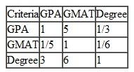Professor Rakes is selecting a new graduate assistant from a pool of second-year MBA students. He will make his selection based on the student's grade point average (GPA) to date, the overall GMAT (entrance exam) score, and the undergraduate degree discipline. Professor Rakes has developed the following pairwise comparisons for these criteria: The files of the three students, Adrian, Bon, and Corey, provide the following data: Use AHP to help Professor Rakes select a graduate assistant.