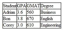 Professor Rakes is selecting a new graduate assistant from a pool of second-year MBA students. He will make his selection based on the student's grade point average (GPA) to date, the overall GMAT (entrance exam) score, and the undergraduate degree discipline. Professor Rakes has developed the following pairwise comparisons for these criteria: The files of the three students, Adrian, Bon, and Corey, provide the following data: Use AHP to help Professor Rakes select a graduate assistant.