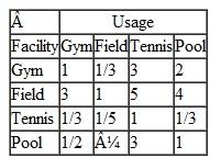 The Bay City Parks and Recreation Department is considering building several new facilities, including a gym, an athletic field, a tennis pavilion, and a pool. It will base its decision on which facilities to build depending on projected usage (from surveys) and construction and operating costs. The department strongly prefers usage to cost as a criterion for selection. Following are the department's pairwise comparisons, reflecting its preferences for each facility for the two criteria: Rank the facilities, using AHP, and check the pairwise comparisons for consistency.