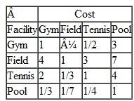 The Bay City Parks and Recreation Department is considering building several new facilities, including a gym, an athletic field, a tennis pavilion, and a pool. It will base its decision on which facilities to build depending on projected usage (from surveys) and construction and operating costs. The department strongly prefers usage to cost as a criterion for selection. Following are the department's pairwise comparisons, reflecting its preferences for each facility for the two criteria: Rank the facilities, using AHP, and check the pairwise comparisons for consistency.