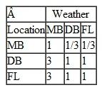 Check the pairwise comparisons in Problem for consistency. Problem Students at a college in Ohio are planning a spring break vacation to one of three locations: Myrtle Beach (MB), Daytona Beach (DB), or Ft. Lauderdale (FL). They are to base their decision on three criteria-weather, cost, and potential fun (based on an Internet survey of friends and acquaintances at other colleges). The students have developed the following pairwise comparisons for the locations for each criterion and for the three criteria: If the students use AHP to help make a decision, which location will they select for their spring break vacation