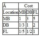 Check the pairwise comparisons in Problem for consistency. Problem Students at a college in Ohio are planning a spring break vacation to one of three locations: Myrtle Beach (MB), Daytona Beach (DB), or Ft. Lauderdale (FL). They are to base their decision on three criteria-weather, cost, and potential fun (based on an Internet survey of friends and acquaintances at other colleges). The students have developed the following pairwise comparisons for the locations for each criterion and for the three criteria: If the students use AHP to help make a decision, which location will they select for their spring break vacation