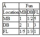 Check the pairwise comparisons in Problem for consistency. Problem Students at a college in Ohio are planning a spring break vacation to one of three locations: Myrtle Beach (MB), Daytona Beach (DB), or Ft. Lauderdale (FL). They are to base their decision on three criteria-weather, cost, and potential fun (based on an Internet survey of friends and acquaintances at other colleges). The students have developed the following pairwise comparisons for the locations for each criterion and for the three criteria: If the students use AHP to help make a decision, which location will they select for their spring break vacation