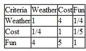 Check the pairwise comparisons in Problem for consistency. Problem Students at a college in Ohio are planning a spring break vacation to one of three locations: Myrtle Beach (MB), Daytona Beach (DB), or Ft. Lauderdale (FL). They are to base their decision on three criteria-weather, cost, and potential fun (based on an Internet survey of friends and acquaintances at other colleges). The students have developed the following pairwise comparisons for the locations for each criterion and for the three criteria: If the students use AHP to help make a decision, which location will they select for their spring break vacation