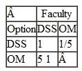 The management science and information technology majors at Tech select one of two available options within the major-decision support systems (DSS) or operations management (OM). Student advisers use AHP with the students to determine which option they should select. The criteria used by the advisers are student aptitude and interests, faculty who teach in the options, and potential job availability. An adviser has helped one major develop the following pairwise comparisons: Which option should the student select