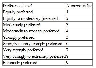 Given the following pairwise comparisons, indicate your preferences according to the preference scale in Table. a. Steak to chicken b. Hot dogs to hamburgers c. Republicans to Democrats d. Soccer to football e. College basketball to professional basketball f. Management science to management g. Domino's to Pizza Hut h. McDonald's to Wendy's i. Ford to Honda j. Dickens to Faulkner k. Beatles to Beethoven l. New York to Los Angeles m. Chicago to Atlanta n. American League to National League Table