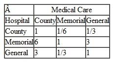 Federated Health Care has contracted to be Tech's primary health care provider for faculty and staff. There are three major hospitals in the area (within 35 miles)-County, Memorial, and General-that have full-service emergency rooms. Federated wants to designate one of the hospitals as its primary care emergency room for its members. The company's criteria for selection are quality of medical care, as determined by a patient survey; distance to the emergency room by the majority of its members; speed of medical attention at the emergency room; and cost. Following are the pairwise comparisons of the emergency rooms for each of the four criteria and the pairwise comparisons for the criteria: Using AHP, determine which hospital emergency room Federated Health Care should designate as its primary care provider.