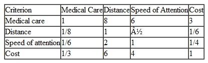 Federated Health Care has contracted to be Tech's primary health care provider for faculty and staff. There are three major hospitals in the area (within 35 miles)-County, Memorial, and General-that have full-service emergency rooms. Federated wants to designate one of the hospitals as its primary care emergency room for its members. The company's criteria for selection are quality of medical care, as determined by a patient survey; distance to the emergency room by the majority of its members; speed of medical attention at the emergency room; and cost. Following are the pairwise comparisons of the emergency rooms for each of the four criteria and the pairwise comparisons for the criteria: Using AHP, determine which hospital emergency room Federated Health Care should designate as its primary care provider.