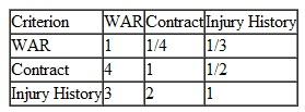 In Problem check the general manager's pairwise comparisons for consistency. Problem Ben Cheery, the Sox general manager, wants to sign at least one free agent player for the coming baseball season. He is considering four players-Joe Aaron, Mike Bass, Carlos Cabrera, and Josh Donald. He is using three criteria including the player's contract demands for salary and contract years, the player's history of injuries, and the metric wins above a replacement player called WAR that quantifies a player's total contribution to his or her team. Following are his preferences for these criteria: Following are Ben's pairwise comparisons of the players for the criteria: Using AHP determine how Ben should rank the free agents.