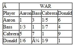 In Problem check the general manager's pairwise comparisons for consistency. Problem Ben Cheery, the Sox general manager, wants to sign at least one free agent player for the coming baseball season. He is considering four players-Joe Aaron, Mike Bass, Carlos Cabrera, and Josh Donald. He is using three criteria including the player's contract demands for salary and contract years, the player's history of injuries, and the metric wins above a replacement player called WAR that quantifies a player's total contribution to his or her team. Following are his preferences for these criteria: Following are Ben's pairwise comparisons of the players for the criteria: Using AHP determine how Ben should rank the free agents.