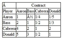 In Problem check the general manager's pairwise comparisons for consistency. Problem Ben Cheery, the Sox general manager, wants to sign at least one free agent player for the coming baseball season. He is considering four players-Joe Aaron, Mike Bass, Carlos Cabrera, and Josh Donald. He is using three criteria including the player's contract demands for salary and contract years, the player's history of injuries, and the metric wins above a replacement player called WAR that quantifies a player's total contribution to his or her team. Following are his preferences for these criteria: Following are Ben's pairwise comparisons of the players for the criteria: Using AHP determine how Ben should rank the free agents.