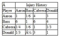 In Problem check the general manager's pairwise comparisons for consistency. Problem Ben Cheery, the Sox general manager, wants to sign at least one free agent player for the coming baseball season. He is considering four players-Joe Aaron, Mike Bass, Carlos Cabrera, and Josh Donald. He is using three criteria including the player's contract demands for salary and contract years, the player's history of injuries, and the metric wins above a replacement player called WAR that quantifies a player's total contribution to his or her team. Following are his preferences for these criteria: Following are Ben's pairwise comparisons of the players for the criteria: Using AHP determine how Ben should rank the free agents.