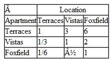 For Problem, develop your own pairwise comparisons for the criteria you might use to select an apartment complex or other dwelling in your college community, and develop your own AHP ranking for the possible apartment complexes you might live in. Problem Katnis Evergreen, a junior at Tech, is moving out of the dorms where she has lived for 2 years into an apartment in town. She is considering three apartment complexes-the Terraces, the Vistas, and Foxfield. She is going to evaluate the apartments using three criteria-cost, condition (age, upkeep, etc.), and location (i.e., proximity to campus, transportation, shopping, etc.). Katnis's pairwise comparisons for each of the three apartment complexes for each criterion and her pairwise comparison matrix for the three criteria are as follows: Determine an overall ranking of the three apartment complexes by using AHP.