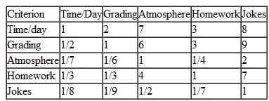 The department of management science at Tech offers four sections of introductory quantitative methods in the fall semester, each taught by a different teacher. A group of students have developed the following criteria to rank the sections: time and day, grading history of the instructor, classroom atmosphere (i.e., relaxed or formal), amount of homework, and the teacher's sense of humor. Following are the students' preferences for these criteria: Following are the students' pairwise comparisons of the sections for the criteria: a. Using AHP, rank the courses for the students. b. Using this framework and these criteria, but with your own preferences for a course with multiple sections that you are familiar with at your school, develop a ranking of the sections.