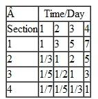 The department of management science at Tech offers four sections of introductory quantitative methods in the fall semester, each taught by a different teacher. A group of students have developed the following criteria to rank the sections: time and day, grading history of the instructor, classroom atmosphere (i.e., relaxed or formal), amount of homework, and the teacher's sense of humor. Following are the students' preferences for these criteria: Following are the students' pairwise comparisons of the sections for the criteria: a. Using AHP, rank the courses for the students. b. Using this framework and these criteria, but with your own preferences for a course with multiple sections that you are familiar with at your school, develop a ranking of the sections.