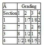 The department of management science at Tech offers four sections of introductory quantitative methods in the fall semester, each taught by a different teacher. A group of students have developed the following criteria to rank the sections: time and day, grading history of the instructor, classroom atmosphere (i.e., relaxed or formal), amount of homework, and the teacher's sense of humor. Following are the students' preferences for these criteria: Following are the students' pairwise comparisons of the sections for the criteria: a. Using AHP, rank the courses for the students. b. Using this framework and these criteria, but with your own preferences for a course with multiple sections that you are familiar with at your school, develop a ranking of the sections.