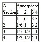 The department of management science at Tech offers four sections of introductory quantitative methods in the fall semester, each taught by a different teacher. A group of students have developed the following criteria to rank the sections: time and day, grading history of the instructor, classroom atmosphere (i.e., relaxed or formal), amount of homework, and the teacher's sense of humor. Following are the students' preferences for these criteria: Following are the students' pairwise comparisons of the sections for the criteria: a. Using AHP, rank the courses for the students. b. Using this framework and these criteria, but with your own preferences for a course with multiple sections that you are familiar with at your school, develop a ranking of the sections.