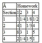 The department of management science at Tech offers four sections of introductory quantitative methods in the fall semester, each taught by a different teacher. A group of students have developed the following criteria to rank the sections: time and day, grading history of the instructor, classroom atmosphere (i.e., relaxed or formal), amount of homework, and the teacher's sense of humor. Following are the students' preferences for these criteria: Following are the students' pairwise comparisons of the sections for the criteria: a. Using AHP, rank the courses for the students. b. Using this framework and these criteria, but with your own preferences for a course with multiple sections that you are familiar with at your school, develop a ranking of the sections.