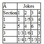 The department of management science at Tech offers four sections of introductory quantitative methods in the fall semester, each taught by a different teacher. A group of students have developed the following criteria to rank the sections: time and day, grading history of the instructor, classroom atmosphere (i.e., relaxed or formal), amount of homework, and the teacher's sense of humor. Following are the students' preferences for these criteria: Following are the students' pairwise comparisons of the sections for the criteria: a. Using AHP, rank the courses for the students. b. Using this framework and these criteria, but with your own preferences for a course with multiple sections that you are familiar with at your school, develop a ranking of the sections.