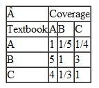 A faculty committee in the department of management science at Tech is evaluating three new textbooks for its introductory management science course, which all business students are required to take. The texts, identified by the authors, are Adams/Jones, Barnes, and Cook/Smith. The committee's selection criteria are topical coverage, readability, cost, and the available supplements. Following are the committee's pairwise comparisons of the three textbooks for each of the four criteria and the committee's pairwise comparisons for the criteria: Using AHP, determine which textbook the committee should select. Check the consistency of the pairwise comparison matrix for the criteria.