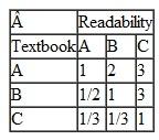 A faculty committee in the department of management science at Tech is evaluating three new textbooks for its introductory management science course, which all business students are required to take. The texts, identified by the authors, are Adams/Jones, Barnes, and Cook/Smith. The committee's selection criteria are topical coverage, readability, cost, and the available supplements. Following are the committee's pairwise comparisons of the three textbooks for each of the four criteria and the committee's pairwise comparisons for the criteria: Using AHP, determine which textbook the committee should select. Check the consistency of the pairwise comparison matrix for the criteria.