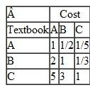 A faculty committee in the department of management science at Tech is evaluating three new textbooks for its introductory management science course, which all business students are required to take. The texts, identified by the authors, are Adams/Jones, Barnes, and Cook/Smith. The committee's selection criteria are topical coverage, readability, cost, and the available supplements. Following are the committee's pairwise comparisons of the three textbooks for each of the four criteria and the committee's pairwise comparisons for the criteria: Using AHP, determine which textbook the committee should select. Check the consistency of the pairwise comparison matrix for the criteria.