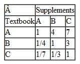 A faculty committee in the department of management science at Tech is evaluating three new textbooks for its introductory management science course, which all business students are required to take. The texts, identified by the authors, are Adams/Jones, Barnes, and Cook/Smith. The committee's selection criteria are topical coverage, readability, cost, and the available supplements. Following are the committee's pairwise comparisons of the three textbooks for each of the four criteria and the committee's pairwise comparisons for the criteria: Using AHP, determine which textbook the committee should select. Check the consistency of the pairwise comparison matrix for the criteria.