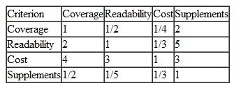 A faculty committee in the department of management science at Tech is evaluating three new textbooks for its introductory management science course, which all business students are required to take. The texts, identified by the authors, are Adams/Jones, Barnes, and Cook/Smith. The committee's selection criteria are topical coverage, readability, cost, and the available supplements. Following are the committee's pairwise comparisons of the three textbooks for each of the four criteria and the committee's pairwise comparisons for the criteria: Using AHP, determine which textbook the committee should select. Check the consistency of the pairwise comparison matrix for the criteria.