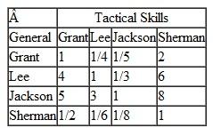 The four most famous generals during the American Civil War were Ulysses S. Grant, William Tecumseh Sherman, Robert E. Lee, and Stonewall Jackson. Historians have always debated who the greatest general from among these four was. Following are the pairwise comparisons for five criteria that might be used to evaluate the generals: leadership, including interpersonal skills and the ability to communicate with others and delegate responsibility; tactical and technical skills in planning and directing their armies, including the efficient use of their resources; their direct impact on the battles they were involved in; their decision-making skills both between and during battles; and their overall success in the war. Using AHP, rank these four Civil War generals.
