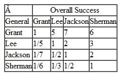 The four most famous generals during the American Civil War were Ulysses S. Grant, William Tecumseh Sherman, Robert E. Lee, and Stonewall Jackson. Historians have always debated who the greatest general from among these four was. Following are the pairwise comparisons for five criteria that might be used to evaluate the generals: leadership, including interpersonal skills and the ability to communicate with others and delegate responsibility; tactical and technical skills in planning and directing their armies, including the efficient use of their resources; their direct impact on the battles they were involved in; their decision-making skills both between and during battles; and their overall success in the war. Using AHP, rank these four Civil War generals.