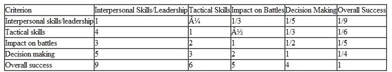 The four most famous generals during the American Civil War were Ulysses S. Grant, William Tecumseh Sherman, Robert E. Lee, and Stonewall Jackson. Historians have always debated who the greatest general from among these four was. Following are the pairwise comparisons for five criteria that might be used to evaluate the generals: leadership, including interpersonal skills and the ability to communicate with others and delegate responsibility; tactical and technical skills in planning and directing their armies, including the efficient use of their resources; their direct impact on the battles they were involved in; their decision-making skills both between and during battles; and their overall success in the war. Using AHP, rank these four Civil War generals.
