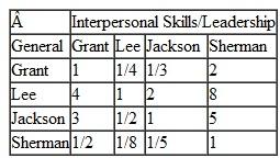 For Problem, develop your own pairwise comparisons for and among the criteria using your own knowledge of Civil War history and any Internet research you might perform, and develop your own AHP ranking of the four generals. Problem The four most famous generals during the American Civil War were Ulysses S. Grant, William Tecumseh Sherman, Robert E. Lee, and Stonewall Jackson. Historians have always debated who the greatest general from among these four was. Following are the pairwise comparisons for five criteria that might be used to evaluate the generals: leadership, including interpersonal skills and the ability to communicate with others and delegate responsibility; tactical and technical skills in planning and directing their armies, including the efficient use of their resources; their direct impact on the battles they were involved in; their decision-making skills both between and during battles; and their overall success in the war. Using AHP, rank these four Civil War generals.
