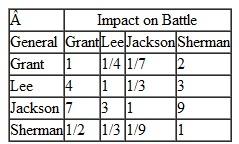 For Problem, develop your own pairwise comparisons for and among the criteria using your own knowledge of Civil War history and any Internet research you might perform, and develop your own AHP ranking of the four generals. Problem The four most famous generals during the American Civil War were Ulysses S. Grant, William Tecumseh Sherman, Robert E. Lee, and Stonewall Jackson. Historians have always debated who the greatest general from among these four was. Following are the pairwise comparisons for five criteria that might be used to evaluate the generals: leadership, including interpersonal skills and the ability to communicate with others and delegate responsibility; tactical and technical skills in planning and directing their armies, including the efficient use of their resources; their direct impact on the battles they were involved in; their decision-making skills both between and during battles; and their overall success in the war. Using AHP, rank these four Civil War generals.
