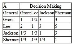 For Problem, develop your own pairwise comparisons for and among the criteria using your own knowledge of Civil War history and any Internet research you might perform, and develop your own AHP ranking of the four generals. Problem The four most famous generals during the American Civil War were Ulysses S. Grant, William Tecumseh Sherman, Robert E. Lee, and Stonewall Jackson. Historians have always debated who the greatest general from among these four was. Following are the pairwise comparisons for five criteria that might be used to evaluate the generals: leadership, including interpersonal skills and the ability to communicate with others and delegate responsibility; tactical and technical skills in planning and directing their armies, including the efficient use of their resources; their direct impact on the battles they were involved in; their decision-making skills both between and during battles; and their overall success in the war. Using AHP, rank these four Civil War generals.