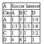 The owners of the Blitz professional soccer team are disappointed in their team's home attendance, so they are considering moving to one of four cities: Atlanta, Birmingham, Charlotte, or Durham. The criteria the owners are using to make their decision are population in the 15-40 age group, soccer interest (measured by youth, high school, and college soccer game participation and attendance), media market, entertainment and sports competition, and the proposed playing facility. Following are the owners' pairwise comparisons for the four potential cities for each of the five criteria, and the owners' pairwise comparisons for the criteria: Using AHP determine which city the owners should select to relocate to.