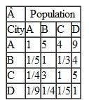 Check the pairwise comparisons for the five criteria in Problem for consistency. Problem The owners of the Blitz professional soccer team are disappointed in their team's home attendance, so they are considering moving to one of four cities: Atlanta, Birmingham, Charlotte, or Durham. The criteria the owners are using to make their decision are population in the 15-40 age group, soccer interest (measured by youth, high school, and college soccer game participation and attendance), media market, entertainment and sports competition, and the proposed playing facility. Following are the owners' pairwise comparisons for the four potential cities for each of the five criteria, and the owners' pairwise comparisons for the criteria: Using AHP determine which city the owners should select to relocate to.