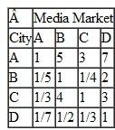 Check the pairwise comparisons for the five criteria in Problem for consistency. Problem The owners of the Blitz professional soccer team are disappointed in their team's home attendance, so they are considering moving to one of four cities: Atlanta, Birmingham, Charlotte, or Durham. The criteria the owners are using to make their decision are population in the 15-40 age group, soccer interest (measured by youth, high school, and college soccer game participation and attendance), media market, entertainment and sports competition, and the proposed playing facility. Following are the owners' pairwise comparisons for the four potential cities for each of the five criteria, and the owners' pairwise comparisons for the criteria: Using AHP determine which city the owners should select to relocate to.