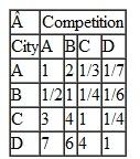 Check the pairwise comparisons for the five criteria in Problem for consistency. Problem The owners of the Blitz professional soccer team are disappointed in their team's home attendance, so they are considering moving to one of four cities: Atlanta, Birmingham, Charlotte, or Durham. The criteria the owners are using to make their decision are population in the 15-40 age group, soccer interest (measured by youth, high school, and college soccer game participation and attendance), media market, entertainment and sports competition, and the proposed playing facility. Following are the owners' pairwise comparisons for the four potential cities for each of the five criteria, and the owners' pairwise comparisons for the criteria: Using AHP determine which city the owners should select to relocate to.