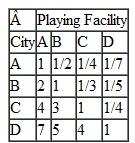 Check the pairwise comparisons for the five criteria in Problem for consistency. Problem The owners of the Blitz professional soccer team are disappointed in their team's home attendance, so they are considering moving to one of four cities: Atlanta, Birmingham, Charlotte, or Durham. The criteria the owners are using to make their decision are population in the 15-40 age group, soccer interest (measured by youth, high school, and college soccer game participation and attendance), media market, entertainment and sports competition, and the proposed playing facility. Following are the owners' pairwise comparisons for the four potential cities for each of the five criteria, and the owners' pairwise comparisons for the criteria: Using AHP determine which city the owners should select to relocate to.