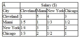 For Problem, check the consistency of the pairwise comparison matrices for all four criteria and the criteria Problem Labran Jones has played for the Cleveland professional basketball team for the past eight seasons and has established himself as one of the top players in the league. He has recently become a free agent, meaning he can sign a new contract with Cleveland or with any other team in the league. While he has enjoyed playing for Cleveland, which is near his hometown, the team has never seriously contended for a championship, so Labran is strongly considering moving to one of three other teams that he thinks have more championship potential. Other factors he is considering are salary (although Cleveland is offering him more money than the other teams), the possible media attention and endorsements he might receive by playing in another city, and the city itself and lifestyle where he would be playing. Following are the pairwise comparisons for the four teams for these four criteria and the pairwise comparisons for the criteria: Using AHP, determine which team Labran should select to sign a new contract with.