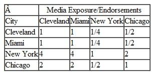 For Problem, check the consistency of the pairwise comparison matrices for all four criteria and the criteria Problem Labran Jones has played for the Cleveland professional basketball team for the past eight seasons and has established himself as one of the top players in the league. He has recently become a free agent, meaning he can sign a new contract with Cleveland or with any other team in the league. While he has enjoyed playing for Cleveland, which is near his hometown, the team has never seriously contended for a championship, so Labran is strongly considering moving to one of three other teams that he thinks have more championship potential. Other factors he is considering are salary (although Cleveland is offering him more money than the other teams), the possible media attention and endorsements he might receive by playing in another city, and the city itself and lifestyle where he would be playing. Following are the pairwise comparisons for the four teams for these four criteria and the pairwise comparisons for the criteria: Using AHP, determine which team Labran should select to sign a new contract with.