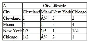 For Problem, check the consistency of the pairwise comparison matrices for all four criteria and the criteria Problem Labran Jones has played for the Cleveland professional basketball team for the past eight seasons and has established himself as one of the top players in the league. He has recently become a free agent, meaning he can sign a new contract with Cleveland or with any other team in the league. While he has enjoyed playing for Cleveland, which is near his hometown, the team has never seriously contended for a championship, so Labran is strongly considering moving to one of three other teams that he thinks have more championship potential. Other factors he is considering are salary (although Cleveland is offering him more money than the other teams), the possible media attention and endorsements he might receive by playing in another city, and the city itself and lifestyle where he would be playing. Following are the pairwise comparisons for the four teams for these four criteria and the pairwise comparisons for the criteria: Using AHP, determine which team Labran should select to sign a new contract with.