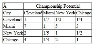 For Problem, check the consistency of the pairwise comparison matrices for all four criteria and the criteria Problem Labran Jones has played for the Cleveland professional basketball team for the past eight seasons and has established himself as one of the top players in the league. He has recently become a free agent, meaning he can sign a new contract with Cleveland or with any other team in the league. While he has enjoyed playing for Cleveland, which is near his hometown, the team has never seriously contended for a championship, so Labran is strongly considering moving to one of three other teams that he thinks have more championship potential. Other factors he is considering are salary (although Cleveland is offering him more money than the other teams), the possible media attention and endorsements he might receive by playing in another city, and the city itself and lifestyle where he would be playing. Following are the pairwise comparisons for the four teams for these four criteria and the pairwise comparisons for the criteria: Using AHP, determine which team Labran should select to sign a new contract with.