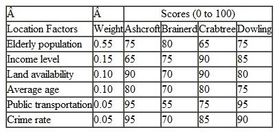 Balston Healthcare operates three hospitals and a number of clinics in its citywide network. It is planning to open a new wellness center and clinic facility that focuses on geriatric clients in one of four suburbs. The following table shows the weighted criteria for each location: Recommend a site for the new Balston Healthcare facility, based on these weighted location factors and scores.