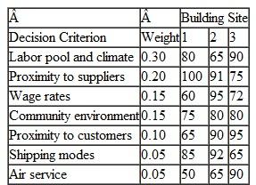 The Dynaco Manufacturing Company is to build a new plant to make ring bearings (used in automobiles and trucks). The site selection team is evaluating three sites, and it has graded the important weighted criteria for each as follows: Develop a scoring model to determine which site the selection team should recommend.