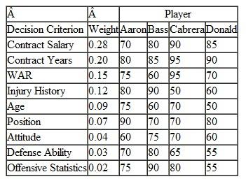 In Problem Ben Cheery, the Sox general manager, also wants to use a scoring model to determine which player(s) he might sign to a free agent contract for the coming baseball season. The following table shows a weighted list of criteria he has developed and a score for each player showing how well the player satisfies his criteria. Rank the players according to their scores. How is this ranking different from the ranking Ben determined using AHP in Problem Problem Ben Cheery, the Sox general manager, wants to sign at least one free agent player for the coming baseball season. He is considering four players-Joe Aaron, Mike Bass, Carlos Cabrera, and Josh Donald. He is using three criteria including the player's contract demands for salary and contract years, the player's history of injuries, and the metric wins above a replacement player called WAR that quantifies a player's total contribution to his or her team. Following are his preferences for these criteria: Following are Ben's pairwise comparisons of the players for the criteria: Using AHP determine how Ben should rank the free agents.
