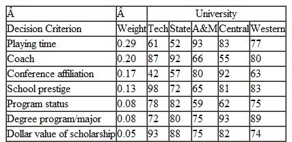 Following an all-star school soccer career, Kelly Williams has been offered scholarships to five universities. She has had a difficult time making a decision and has decided to use a scoring model to help evaluate the different offers. The following table includes a weighted list of criteria she has developed and a grade showing how well each school satisfies the criteria: Rank the universities according to their scores to assist Kelly in making her decision.