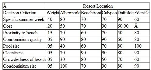 The Carter family wants to purchase a time-share condominium for 1 week during the summer in Hilton Head, South Carolina. There are many resort complexes from which to choose, and the Carters have narrowed their list to five. They have graded their choices according to the following weighted criteria: Use a scoring model to determine a recommended resort for the Carters' time-share purchase.